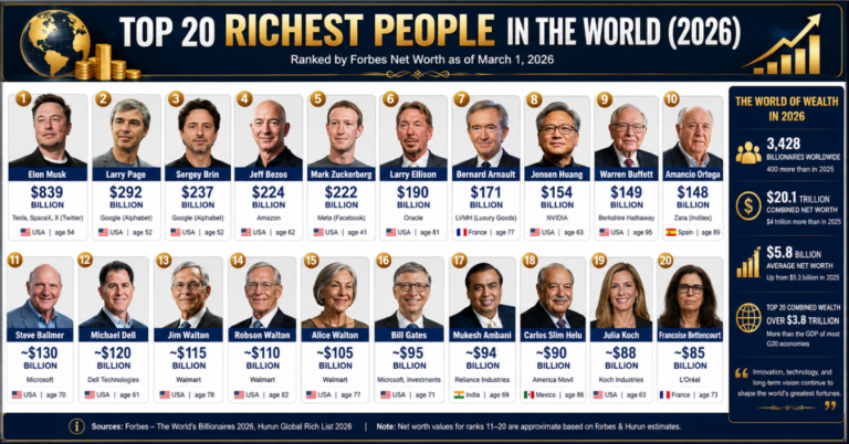 Richest People