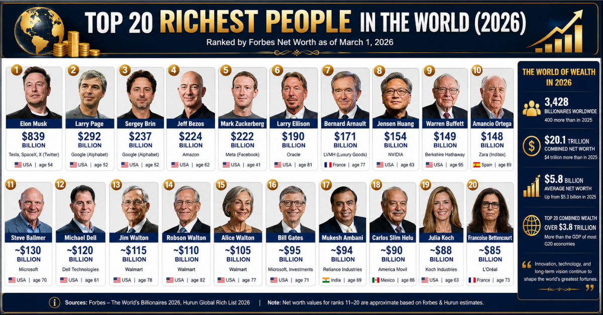 Richest People